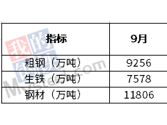 9月我國(guó)粗鋼日均產(chǎn)量308.5萬噸